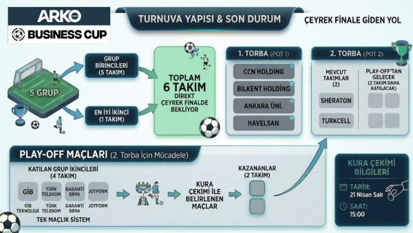 Arko Men Business Cup'ta turnuva şekilleniyor